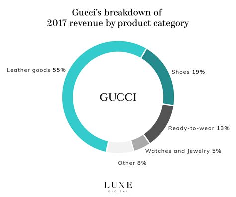 gucci net worth|gucci revenue over the years.